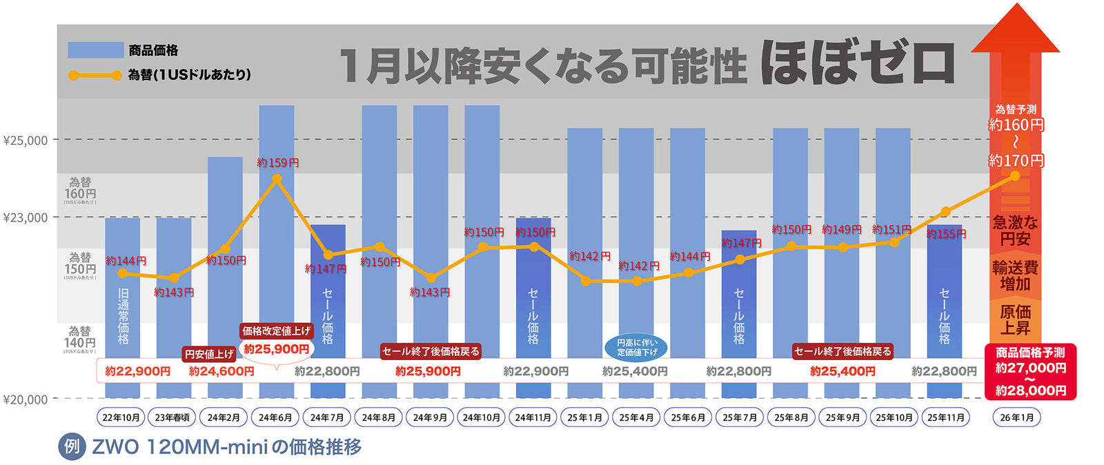 ZWOを買うなら“今”が最適解