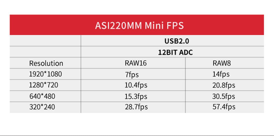 4,700円割引（定価42,500円）国内発送【新品/未使用】ZWO ASI 220MM mini 非冷却モデル 220mini 天体観測 天体望遠鏡 CCDカメラ