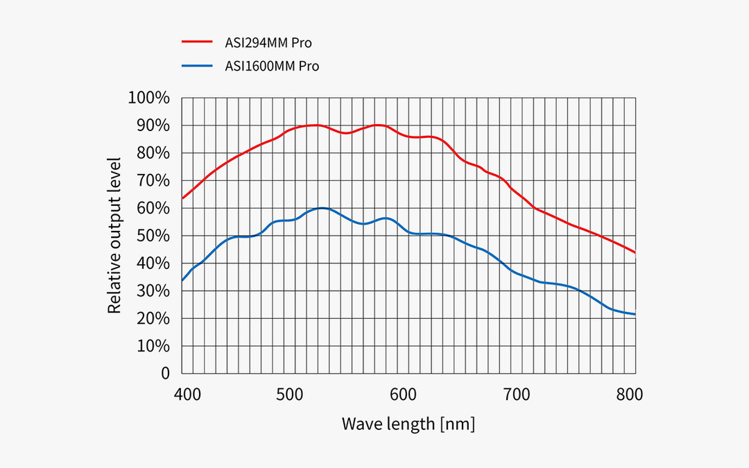 21,000円割引（定価170,300円）国内発送【新品/未使用】 ZWO ASI 294MM 天体観測 天体望遠鏡 カメラ