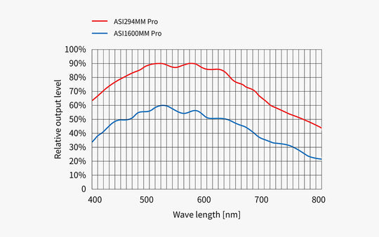 21,000円割引（定価170,300円）国内発送【新品/未使用】 ZWO ASI 294MM 天体観測 天体望遠鏡 カメラ