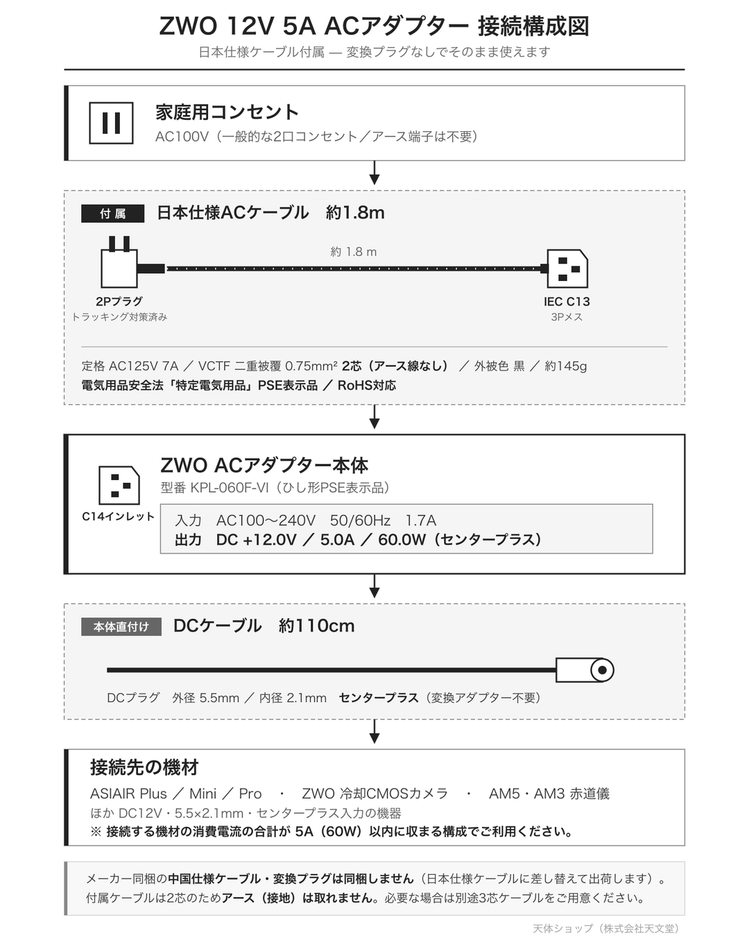ZWO 12V 5A ACアダプター 接続構成図｜コンセント→日本仕様ACケーブル1.8m(IEC C13)→アダプター(KPL-060F-VI)→DC5.5×2.1mmセンタープラス→ASIAIR・冷却カメラ・AM5/AM3赤道儀