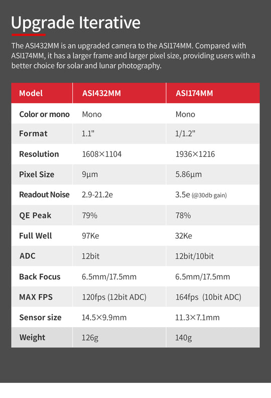 16,600円割引（定価102,100円）国内発送【新品/未使用】 ZWO ASI 432MM 天体観測 天体望遠鏡 カメラ