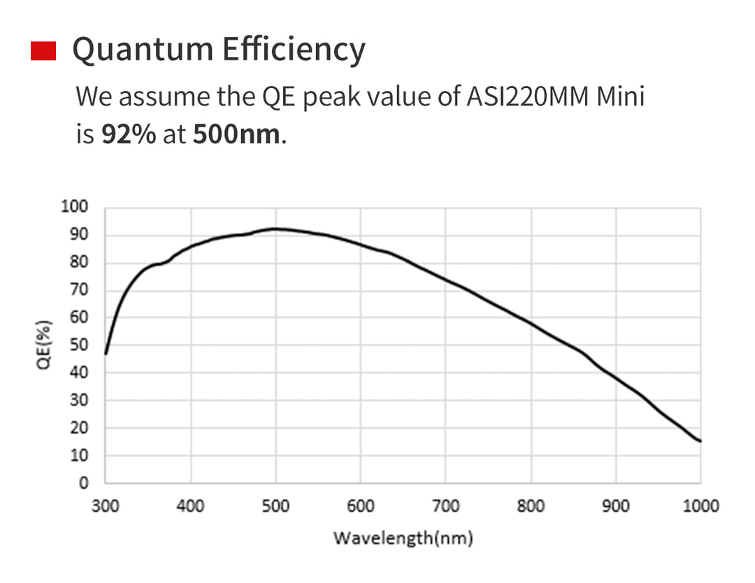 4,700円割引（定価42,500円）国内発送【新品/未使用】ZWO ASI 220MM mini 非冷却モデル 220mini 天体観測 天体望遠鏡 CCDカメラ