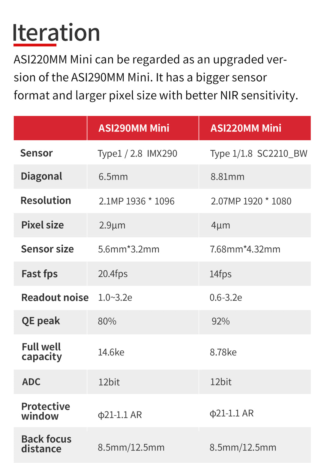 4,700円割引（定価42,500円）国内発送【新品/未使用】ZWO ASI 220MM mini 非冷却モデル 220mini 天体観測 天体望遠鏡 CCDカメラ