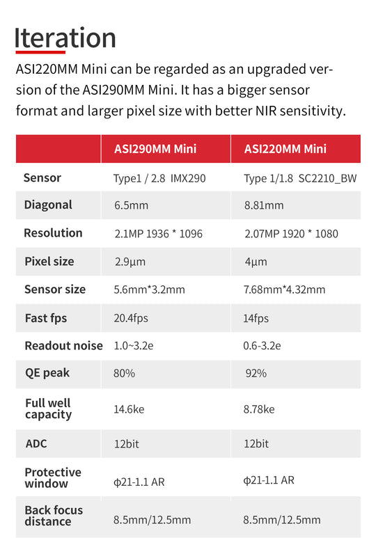 4,700円割引（定価42,500円）国内発送【新品/未使用】ZWO ASI 220MM mini 非冷却モデル 220mini 天体観測 天体望遠鏡 CCDカメラ