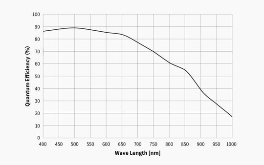 5,200円割引（定価51,000円）国内発送【新品/未使用】 ZWO ASI 462MM 天体観測 天体望遠鏡 カメラ