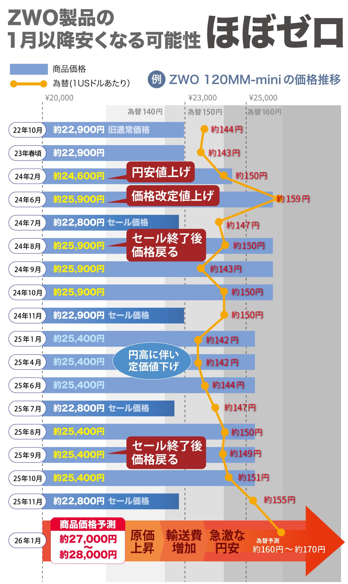 特別価格SALE【3年保証・初期不良60日対応】7,200円割引（定価